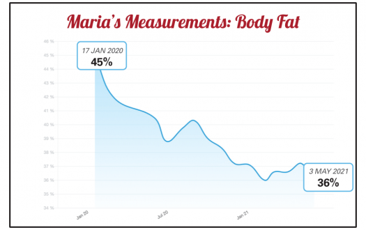 Maria's body fat percentage progress chart from a Seriously Strong Training success story