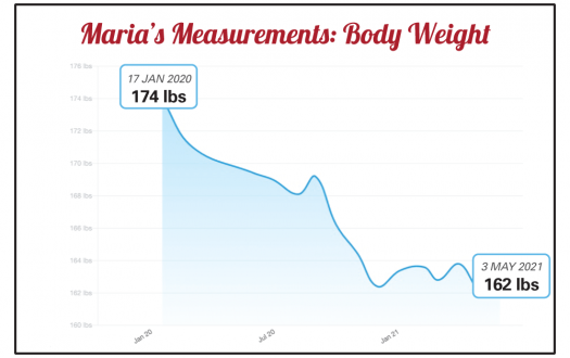 Maria's body weight progress chart from a Seriously Strong Training success story