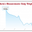 Maria's body weight progress chart from a Seriously Strong Training success story