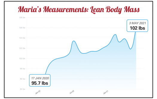 Maria's lean body mass progress chart from a Seriously Strong Training success story