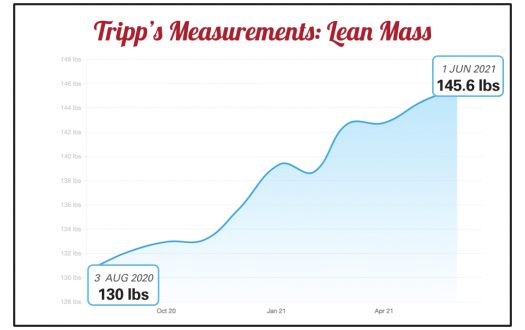 Tripp's lean body mass progress chart from a Seriously Strong Training success story