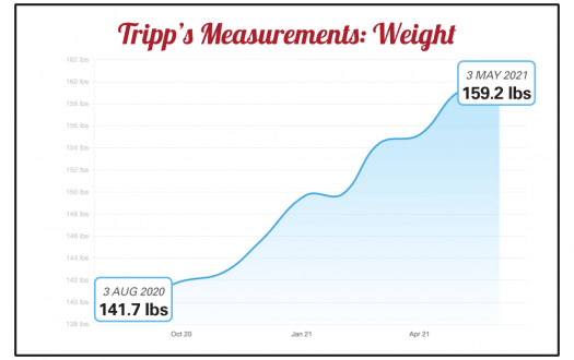 Tripp's body weight progress chart from a Seriously Strong Training success story