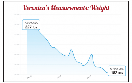 Veronica's body weight progress chart from a Seriously Strong Training success story