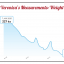 Veronica's body weight progress chart from a Seriously Strong Training success story