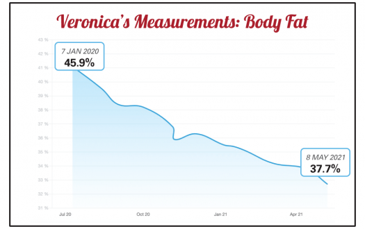 Veronica's body fat percentage progress chart from a Seriously Strong Training success story