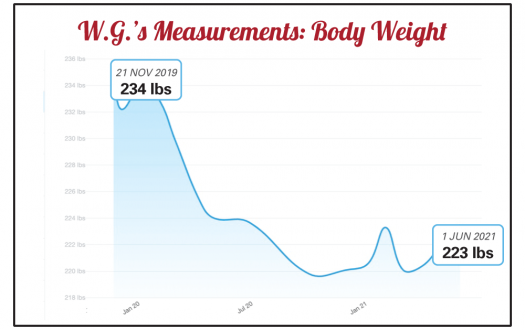 A Seriously Strong Training client's body weight progress chart from a Seriously Strong Training success story