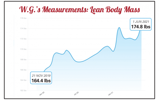 A Seriously Strong Training client's lean body mass progress chart from a Seriously Strong Training success story