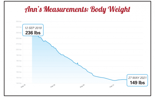 Ann's body weight progress chart from a Seriously Strong Training success story