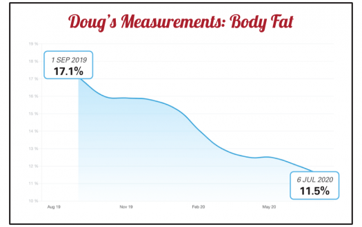 Doug's body fat percentage progress chart from a Seriously Strong Training success story