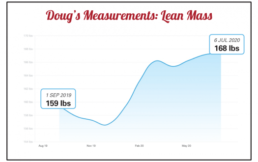 Doug's lean body mass progress chart from a Seriously Strong Training success story