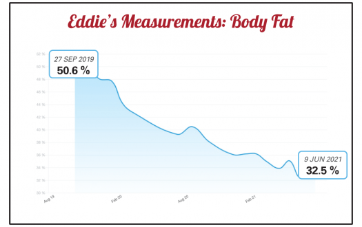 Eddie's body fat percentage progress chart from a Seriously Strong Training success story