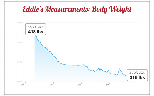 Eddie's body weight progress chart from a Seriously Strong Training success story