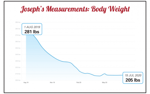 Joseph's body weight progress chart from a Seriously Strong Training success story