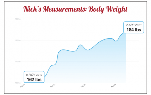 Nick's body weight progress chart from a Seriously Strong Training success story