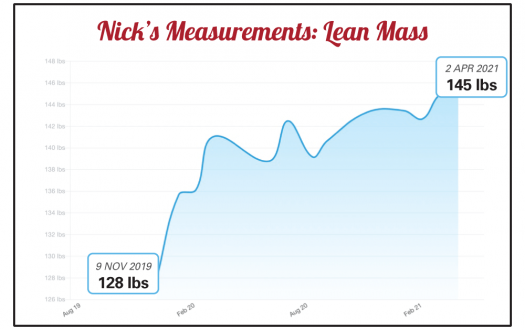Nick's lean body mass progress chart from a Seriously Strong Training success story